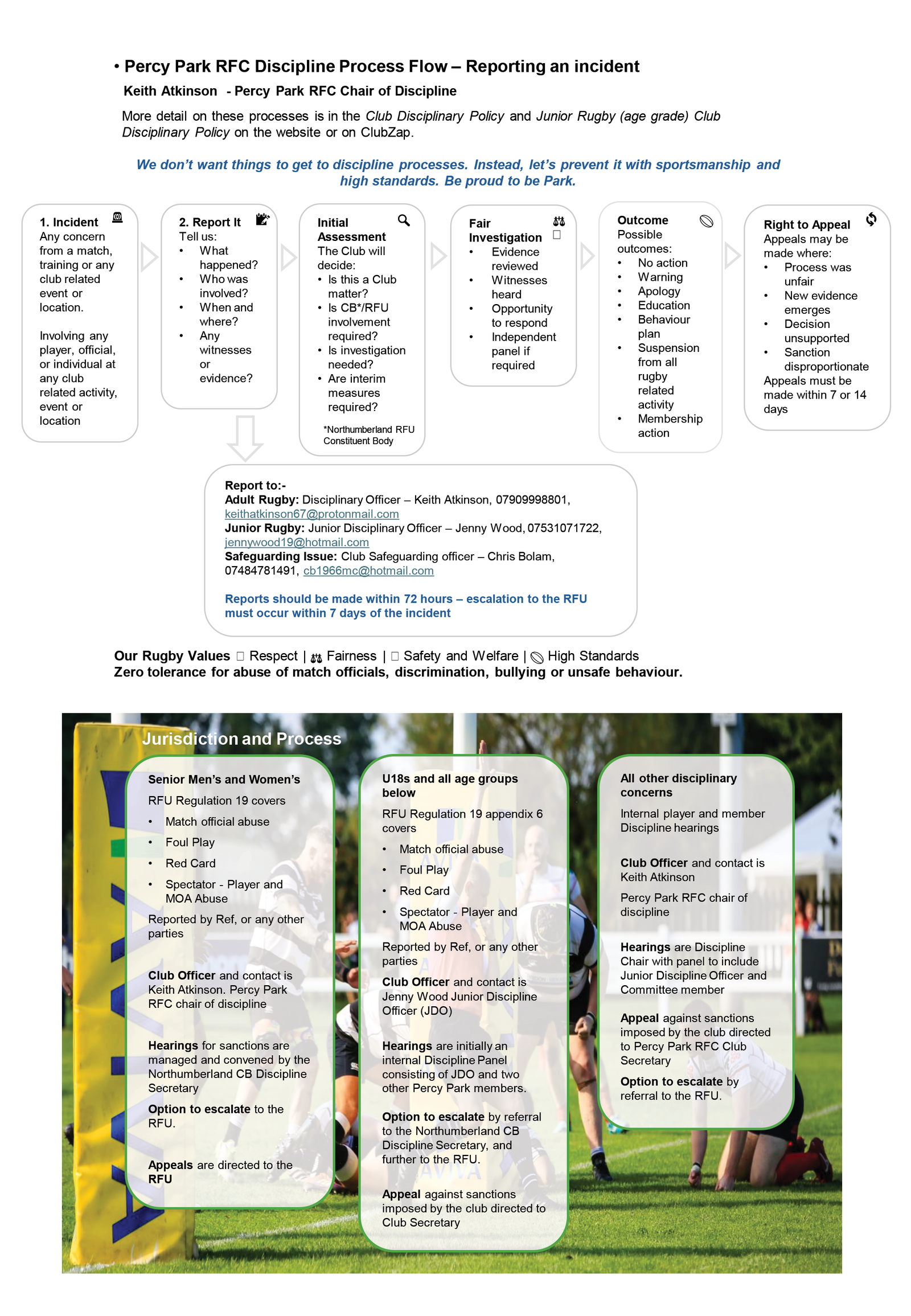 PPRFC Disciplinary Process chart V4